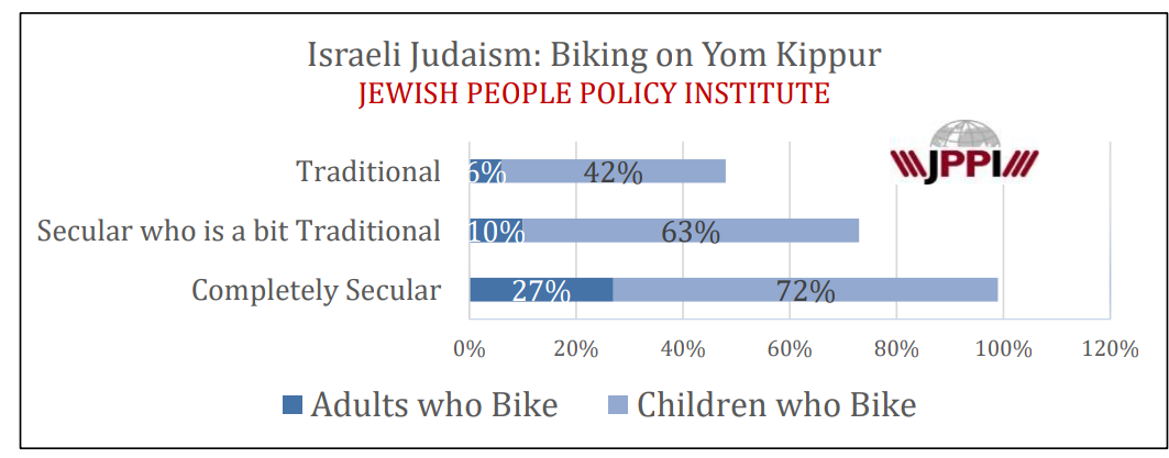 Biking statistics for Yom Kippur (JEWISH PEOPLE POLICY INSTITUTE)