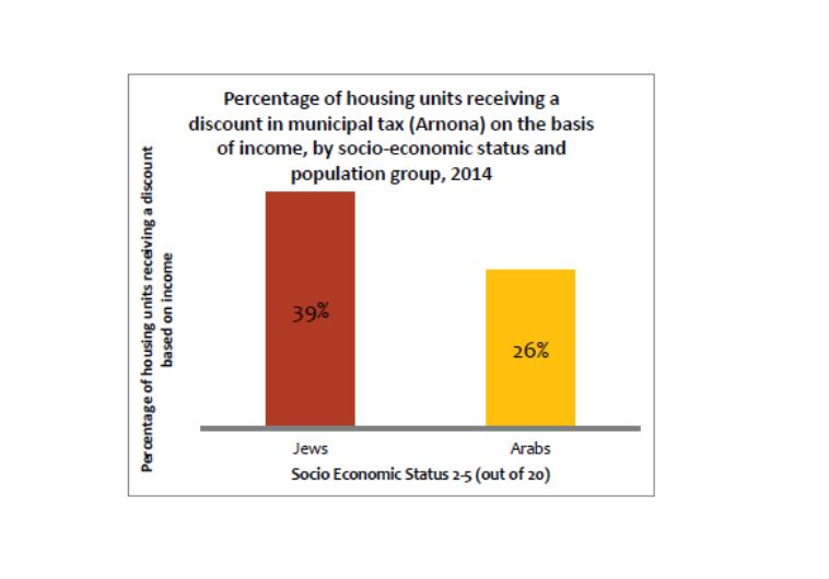 Percentage of housing units receiving a discount in municipal tax (Arnona) on the basis of income, by socio-economic status and population group, 2014
