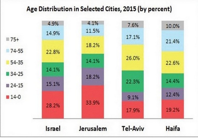 Age distribution in selected cities, 2015 (by percent)