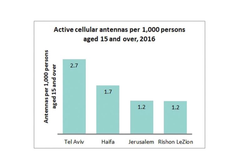 Active cellular antennas per 1,000 persons aged 15 and over, 2016