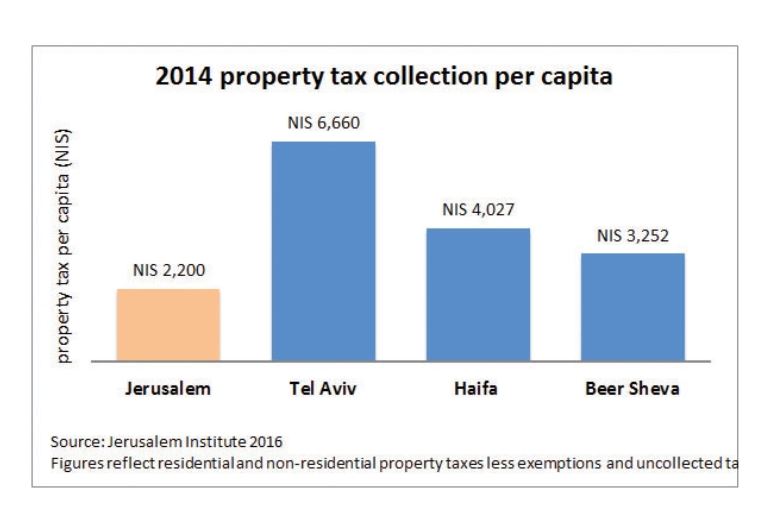 2014 property tax collection per capita