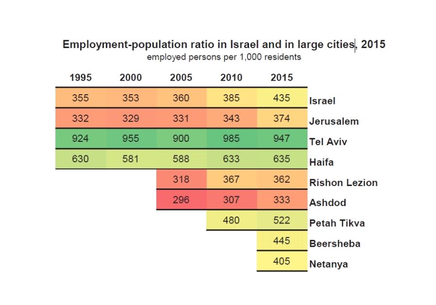 Employment-population ratio in Israel and in large cities, 2015
