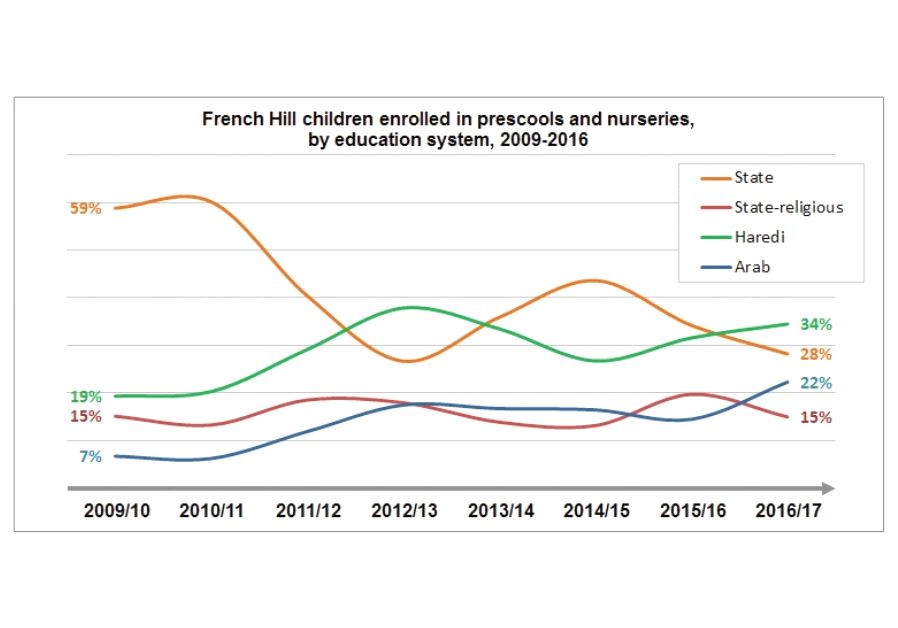 French Hill children enrolled in preschools and nurseries, by education system, 2009-2016